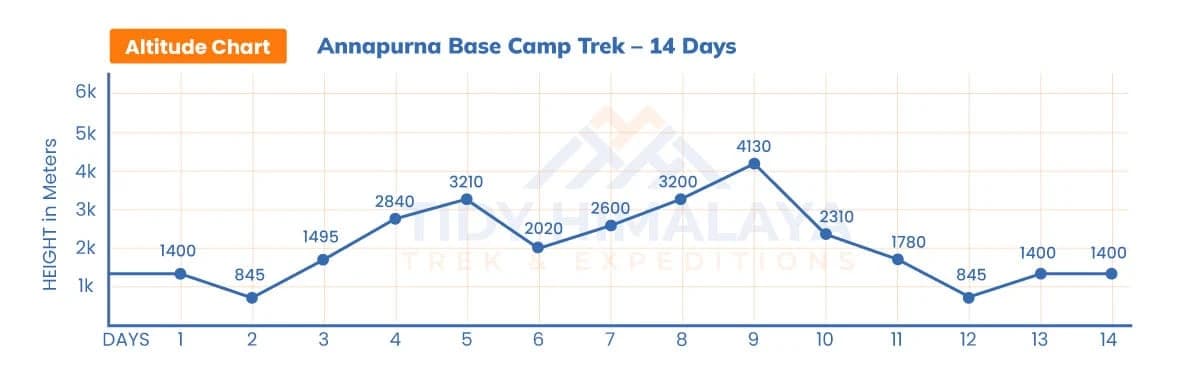 Annapurna base camp trek altitude chart 14 days