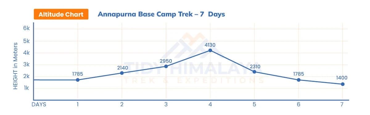 Annapurna base camp trek altitude chart 7 days