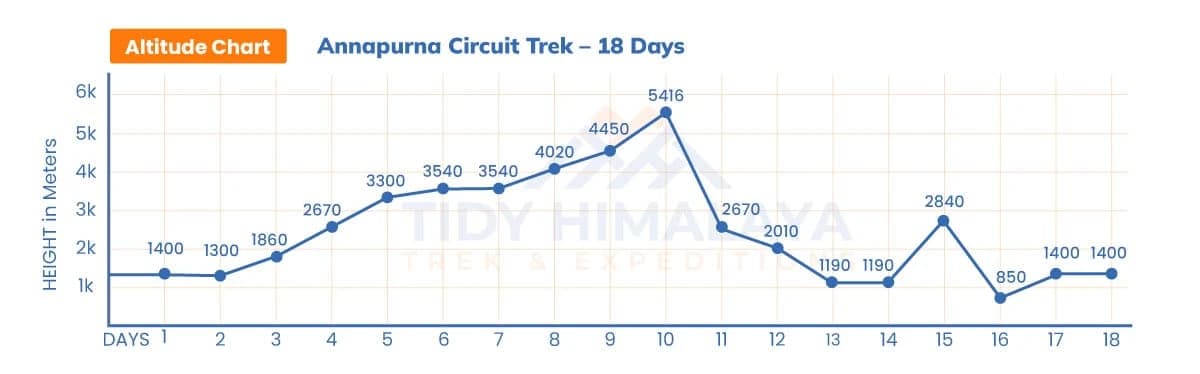 Annapurna Circuit Trek Altitude Chart