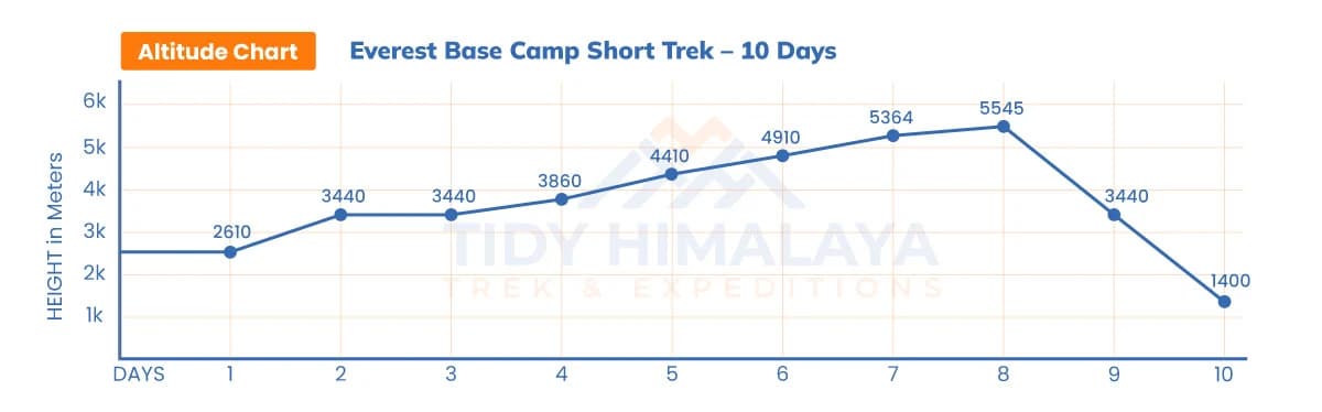 Everest base camp short trek altitude chart