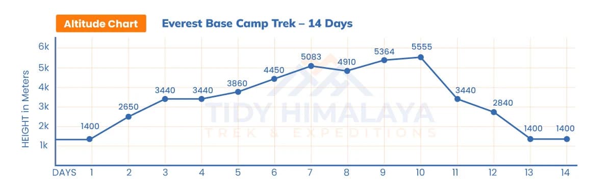 Everest Base Camp Trek Altitude Chart