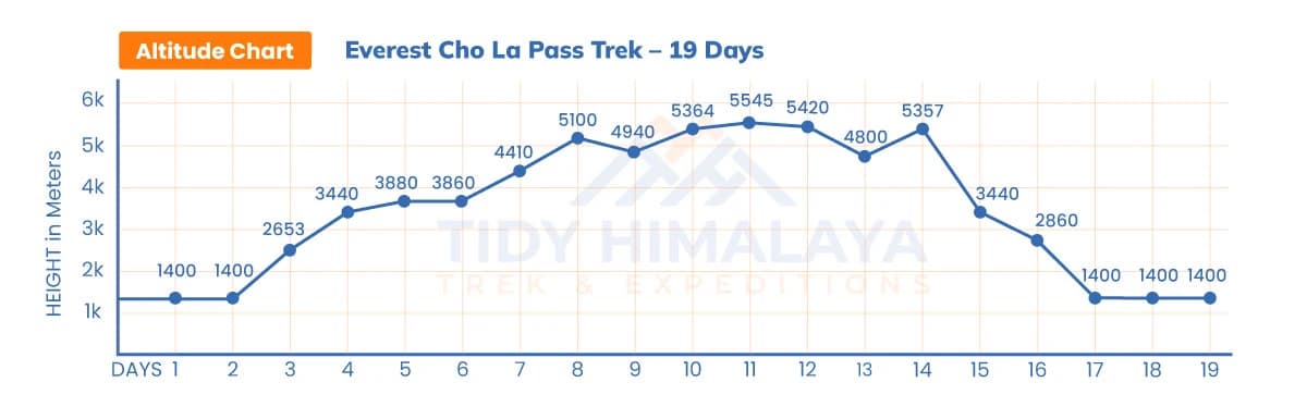Everest Cho La Pass Trek Altitude Chart