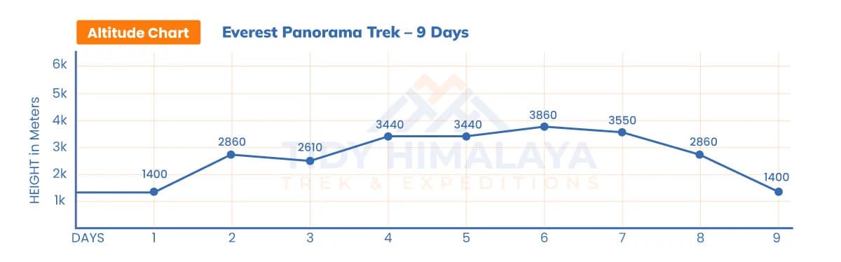 Everest Panorama Trek Altitude Chart