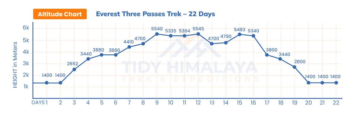 Everest Three Passes Trek Altitude Chart