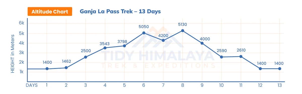 Ganja La Pass Trek Altitude Chart