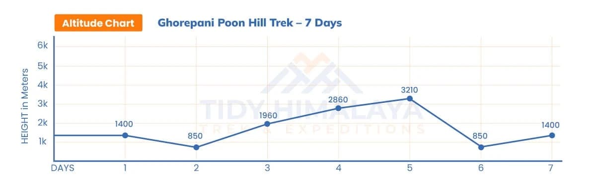 Ghorepani Poon Hill Trek Altitude Chart