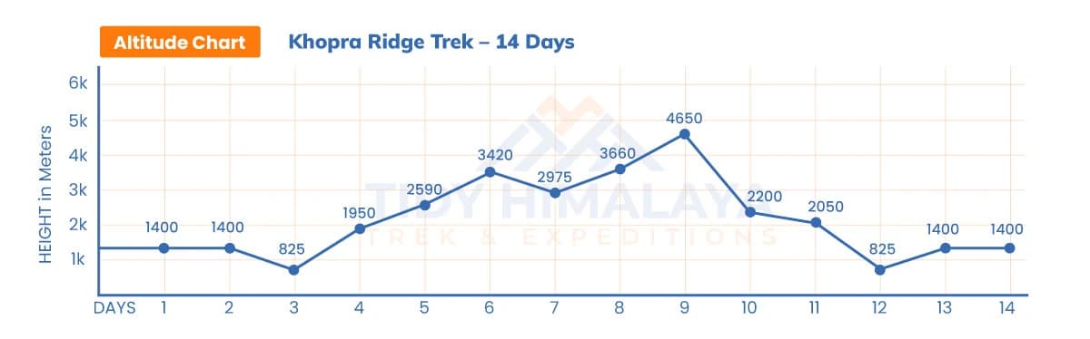 Khopra Ridge Trek Altitude Chart