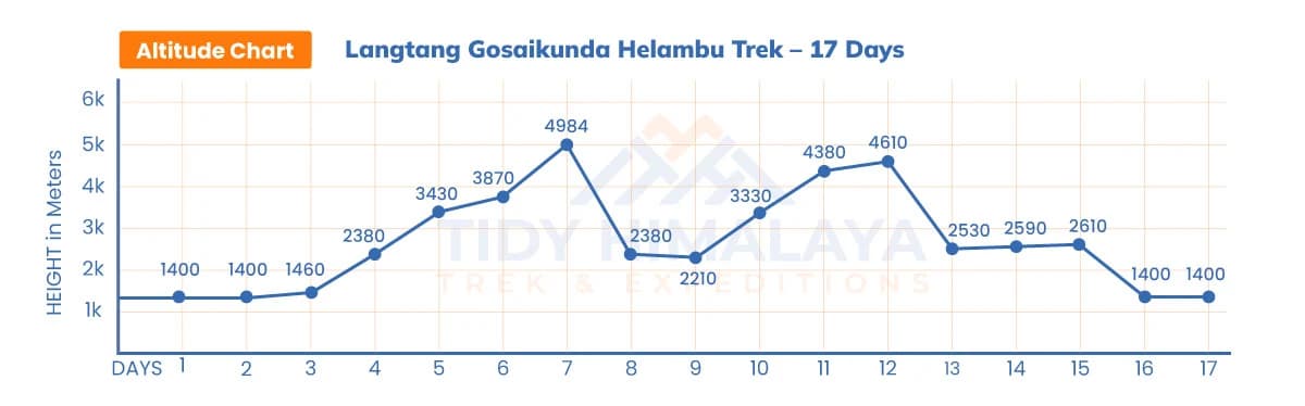 Langtang Gosaikunda Helambu Trek Altitude Chart