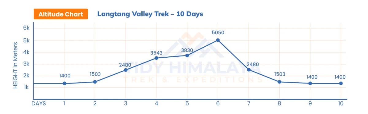 Langtang Valley Trek Altitude Chart