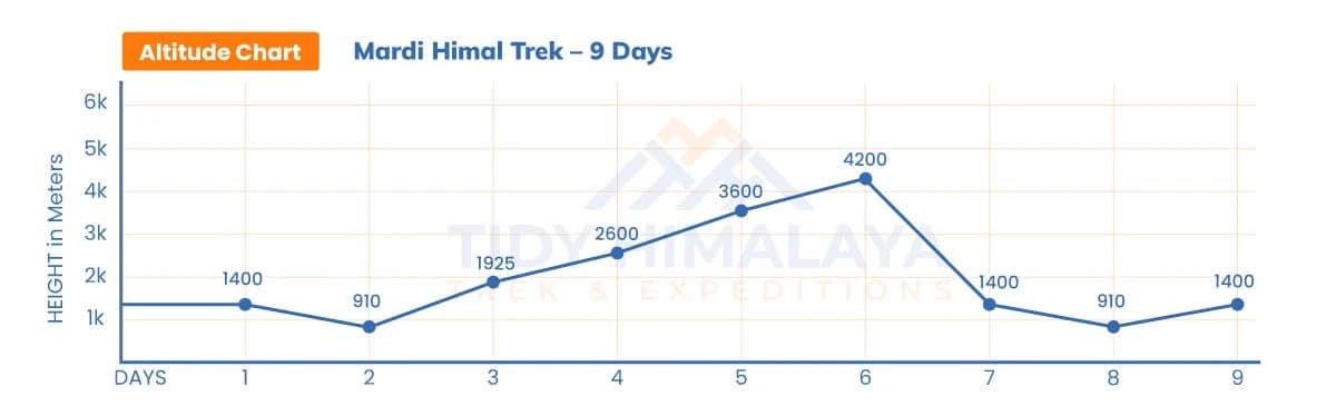 Mardi Himal Trek Altitude Chart