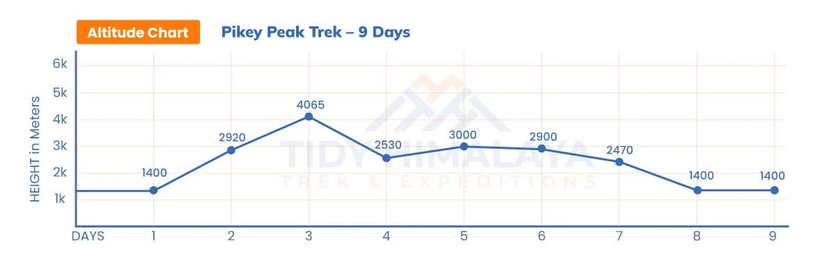 Pikey Peak Trek Altitude Chart