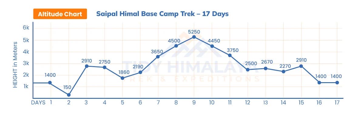 Saipal Himal Base Camp Trek Altitude Chart