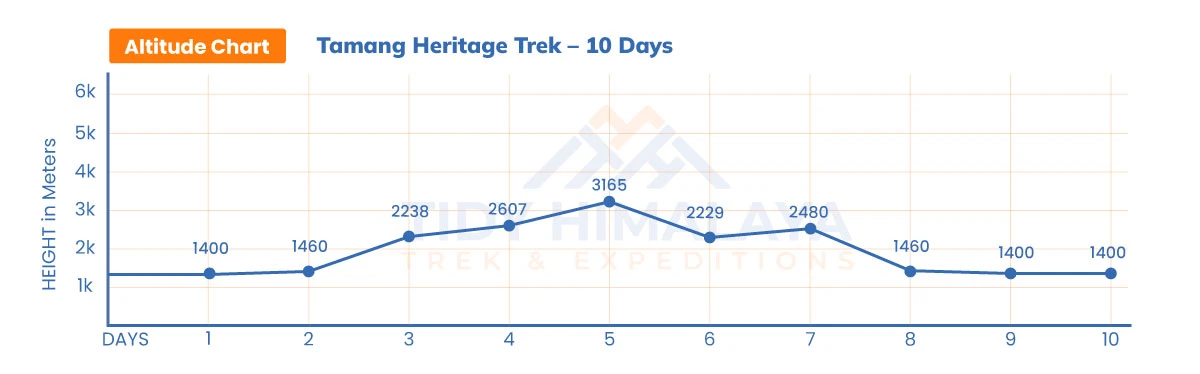 Tamang Heritage Trek Altitude Chart