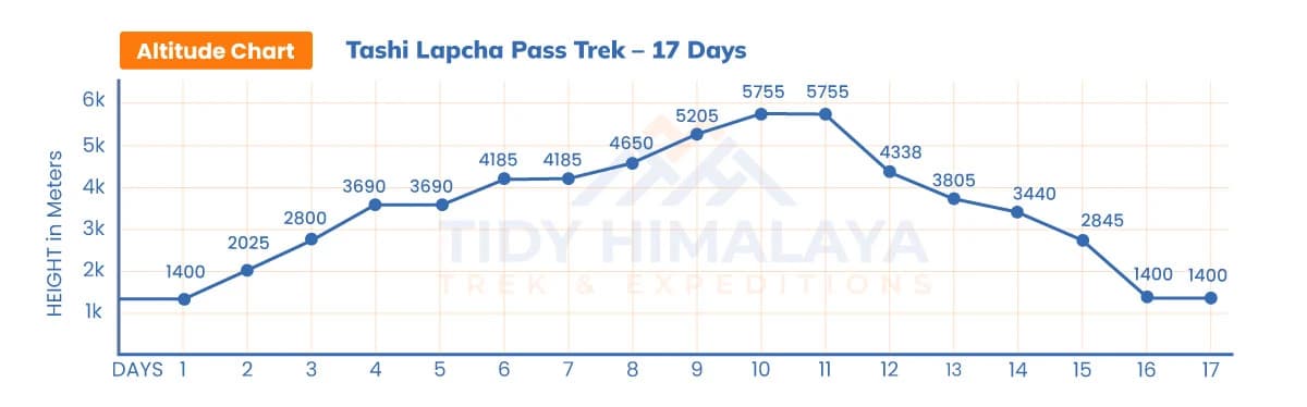Tashi Lapcha Pass Trek Altitude Chart