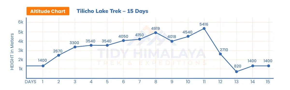 Tilicho Lake Trek Altitude Chart