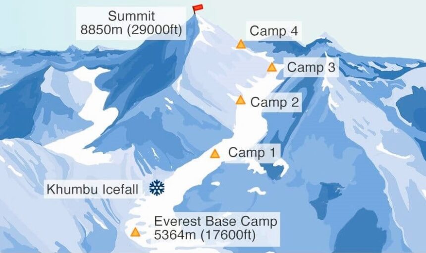 How Many Camps are on Mount Everest? 